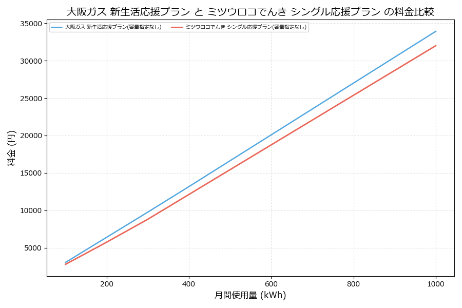 大阪ガス 新生活応援プラン vs シングル応援プラン 差額表
