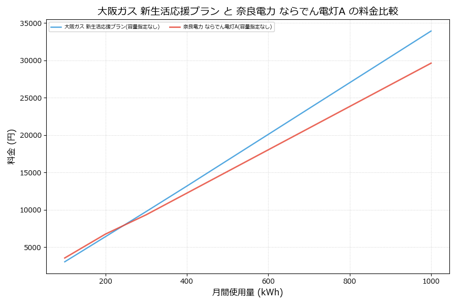 大阪ガス 新生活応援プラン vs ならでん電灯A 差額表