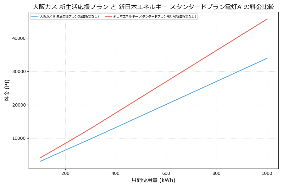 大阪ガス 新生活応援プラン vs スタンダードプラン電灯A 差額表