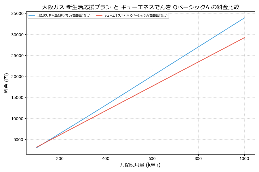 大阪ガス 新生活応援プラン vs QベーシックA 差額表