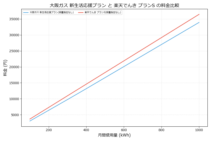 大阪ガス 新生活応援プラン vs プランS 差額表