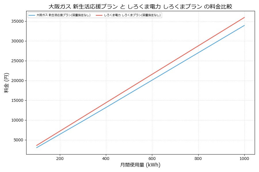 大阪ガス 新生活応援プラン vs しろくまプラン 差額表