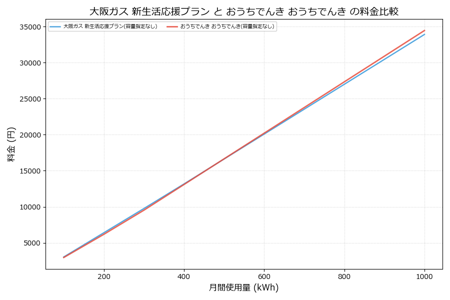 大阪ガス 新生活応援プラン vs おうちでんき 差額表