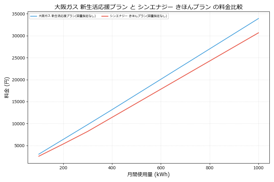 大阪ガス 新生活応援プラン vs きほんプラン 差額表