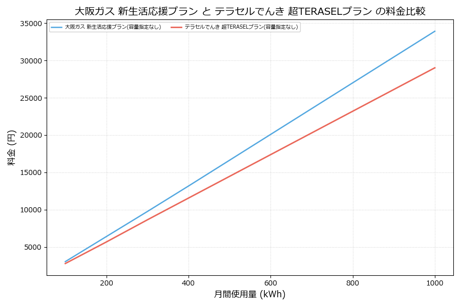 大阪ガス 新生活応援プラン vs 超TERASELプラン 差額表