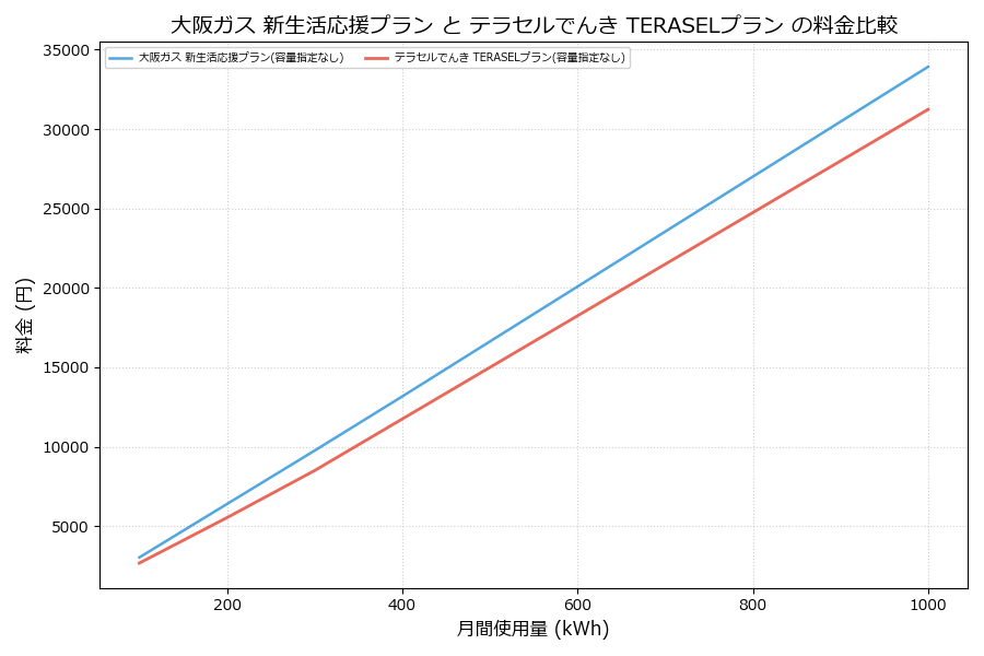 大阪ガス 新生活応援プラン vs TERASELプラン 差額表