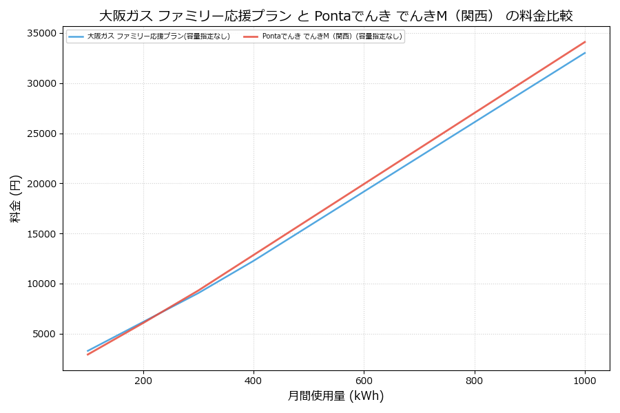 大阪ガス ファミリー応援プラン vs でんきM（関西） 差額表