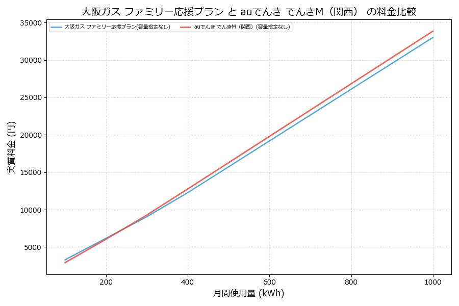 大阪ガス ファミリー応援プラン vs でんきM（関西） 差額表