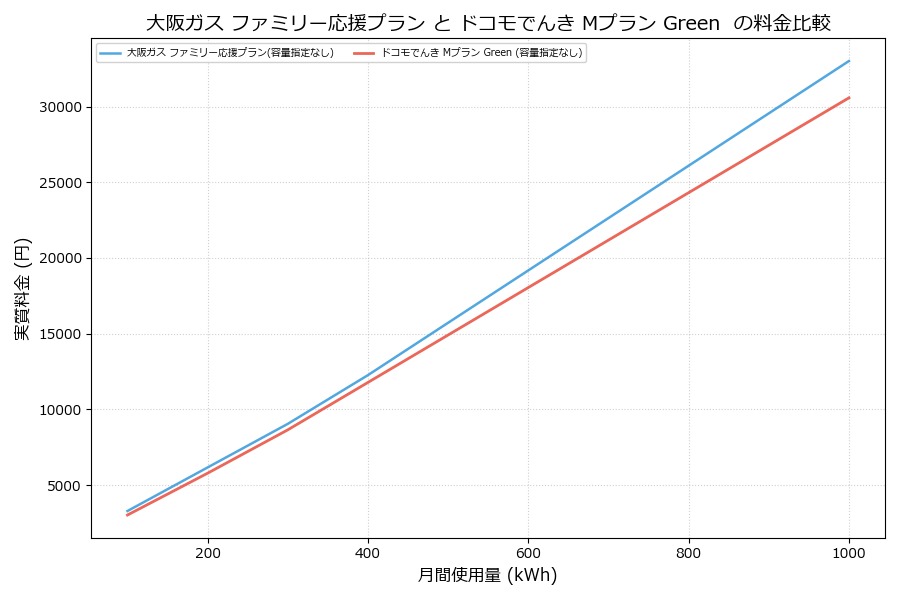 大阪ガス ファミリー応援プラン vs Mプラン Green  差額表