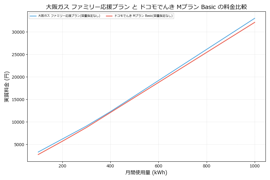 大阪ガス ファミリー応援プラン vs Mプラン Basic 差額表