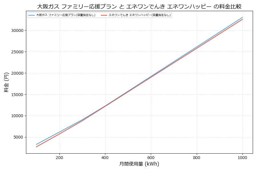 大阪ガス ファミリー応援プラン vs エネワンハッピー 差額表