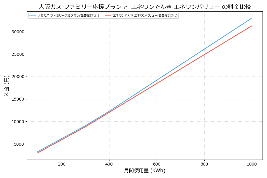 大阪ガス ファミリー応援プラン vs エネワンバリュー 差額表