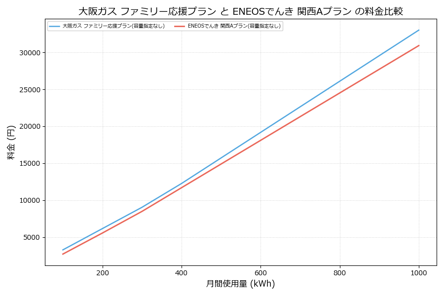 大阪ガス ファミリー応援プラン vs 関西Aプラン 差額表