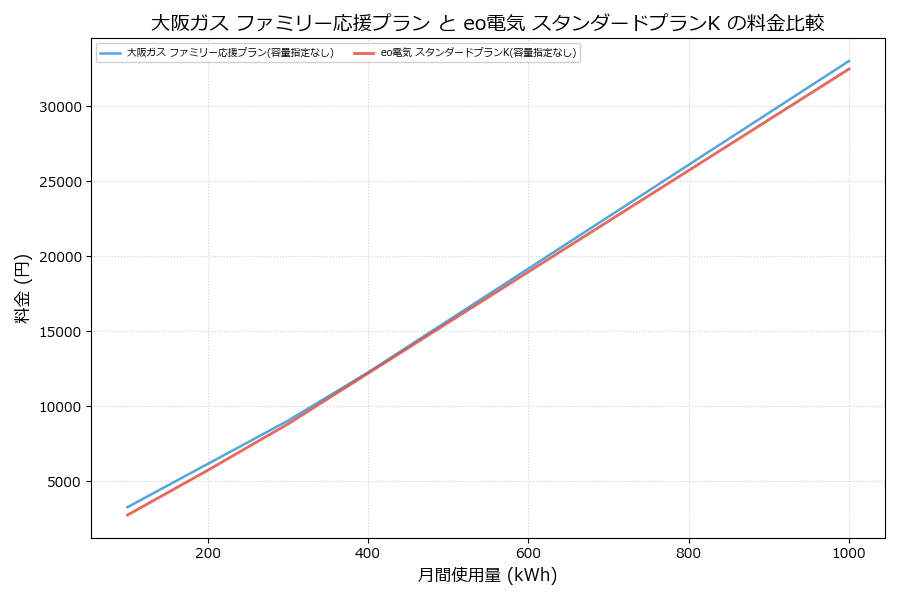 大阪ガス ファミリー応援プラン vs スタンダードプランK 差額表