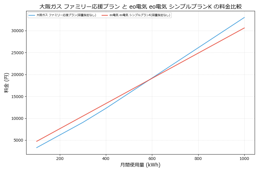 大阪ガス ファミリー応援プラン vs eo電気 シンプルプランK 差額表