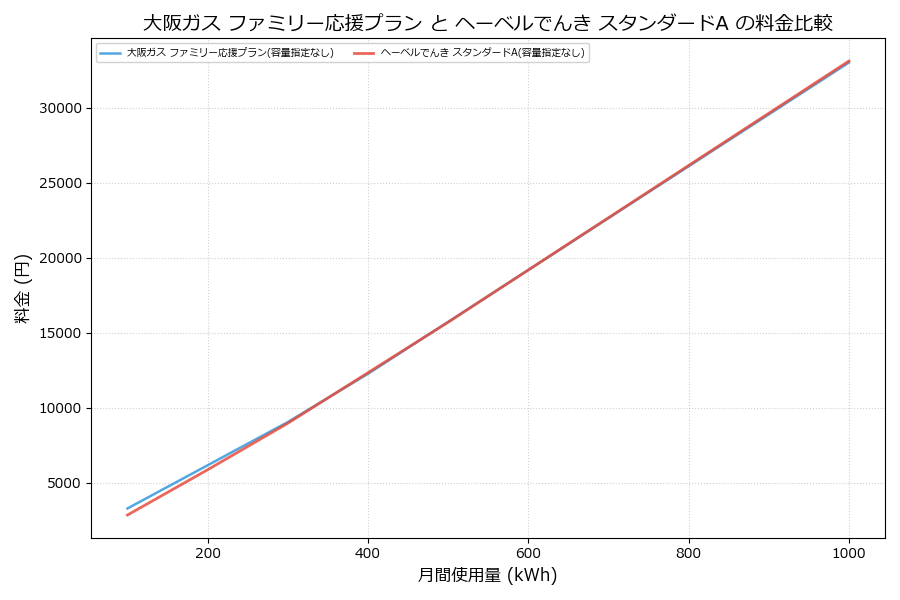 大阪ガス ファミリー応援プラン vs スタンダードA 差額表
