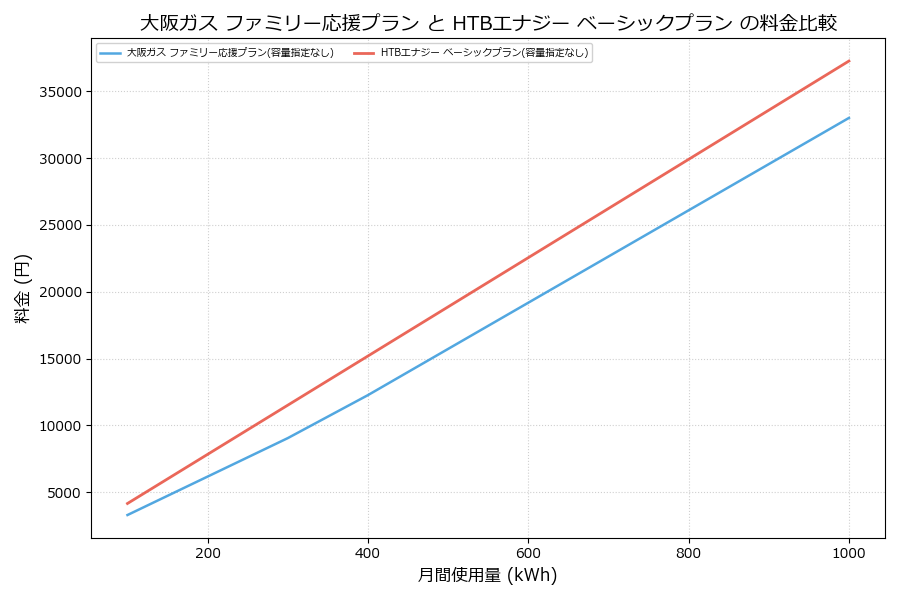 大阪ガス ファミリー応援プラン vs ベーシックプラン 差額表
