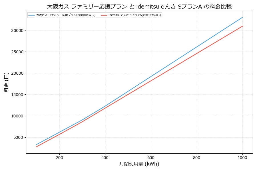 大阪ガス ファミリー応援プラン vs SプランA 差額表