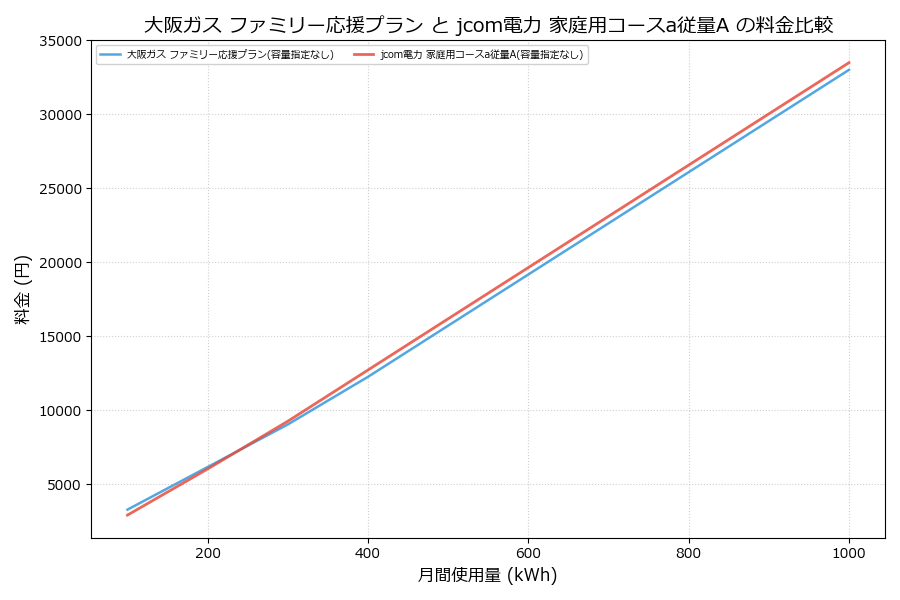 大阪ガス ファミリー応援プラン vs 家庭用コースa従量A 差額表