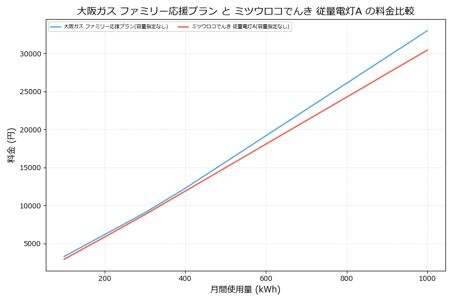大阪ガス ファミリー応援プラン vs 従量電灯A 差額表