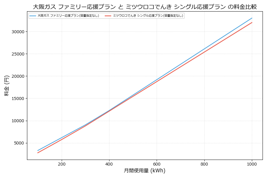 大阪ガス ファミリー応援プラン vs シングル応援プラン 差額表
