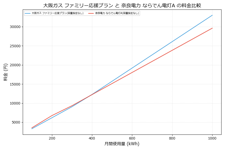 大阪ガス ファミリー応援プラン vs ならでん電灯A 差額表