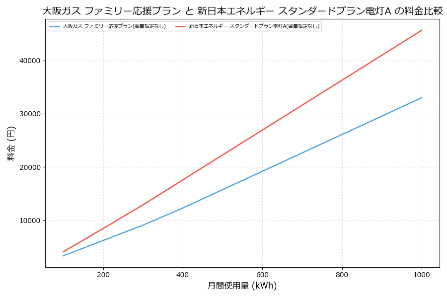 大阪ガス ファミリー応援プラン vs スタンダードプラン電灯A 差額表