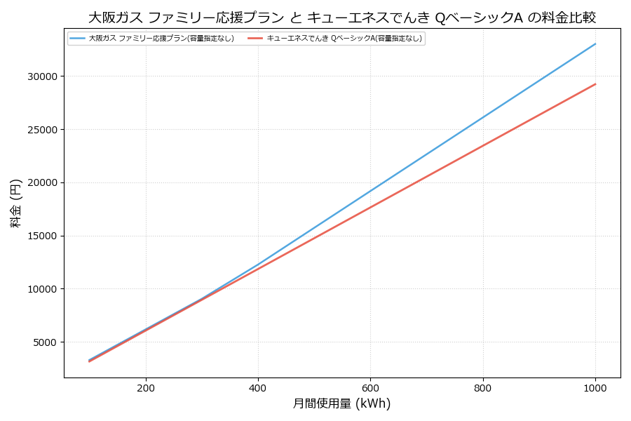 大阪ガス ファミリー応援プラン vs QベーシックA 差額表