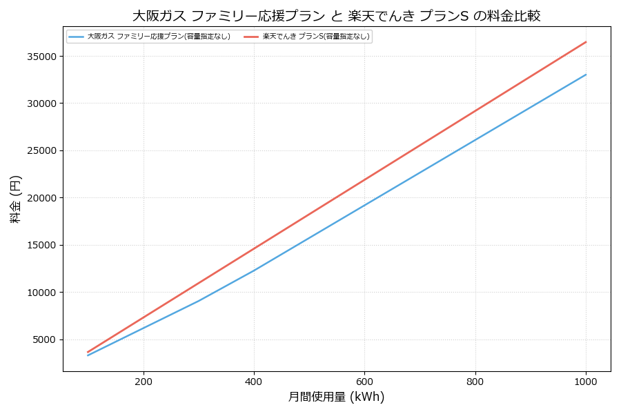 大阪ガス ファミリー応援プラン vs プランS 差額表
