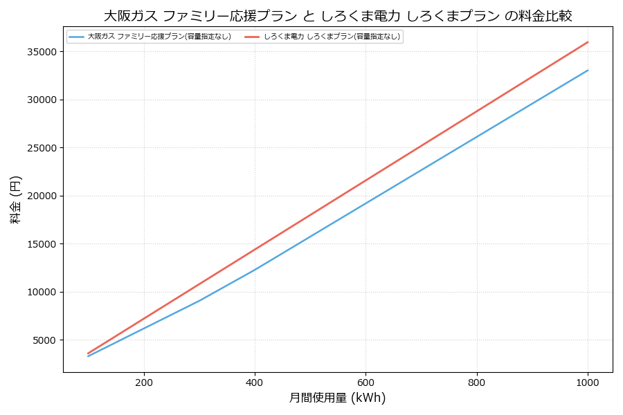 大阪ガス ファミリー応援プラン vs しろくまプラン 差額表