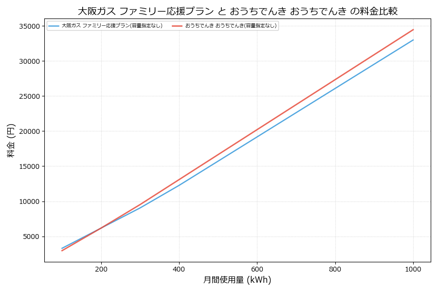 大阪ガス ファミリー応援プラン vs おうちでんき 差額表
