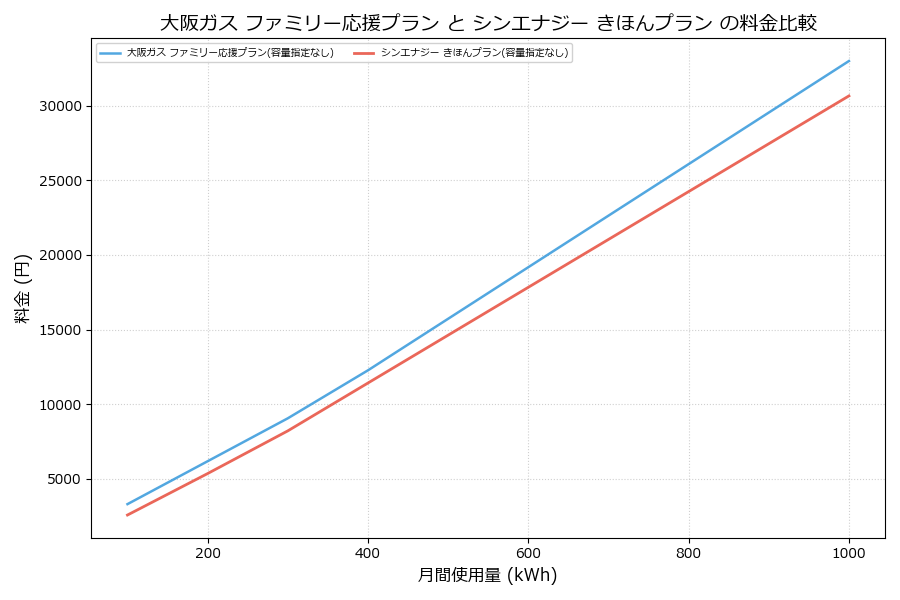 大阪ガス ファミリー応援プラン vs きほんプラン 差額表