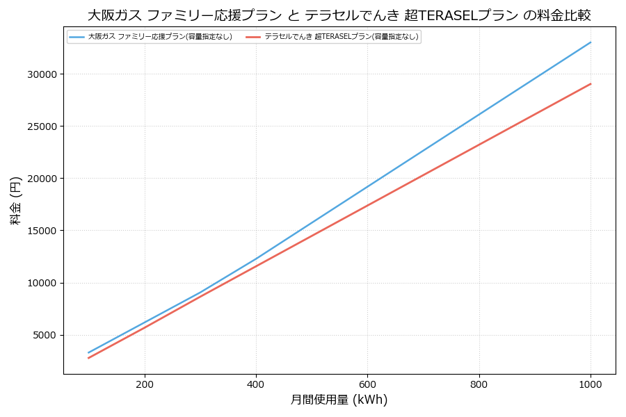 大阪ガス ファミリー応援プラン vs 超TERASELプラン 差額表