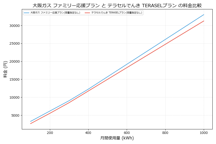 大阪ガス ファミリー応援プラン vs TERASELプラン 差額表