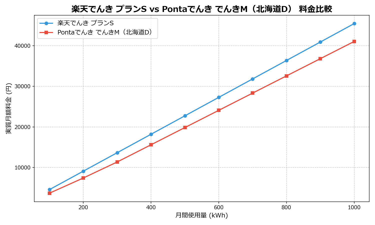 楽天でんき プランS vs Pontaでんき でんきM(北海道D) 差額表