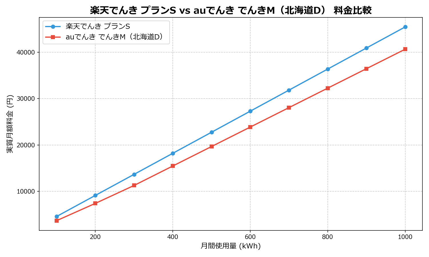 楽天でんき プランS vs auでんき でんきM(北海道D) 差額表