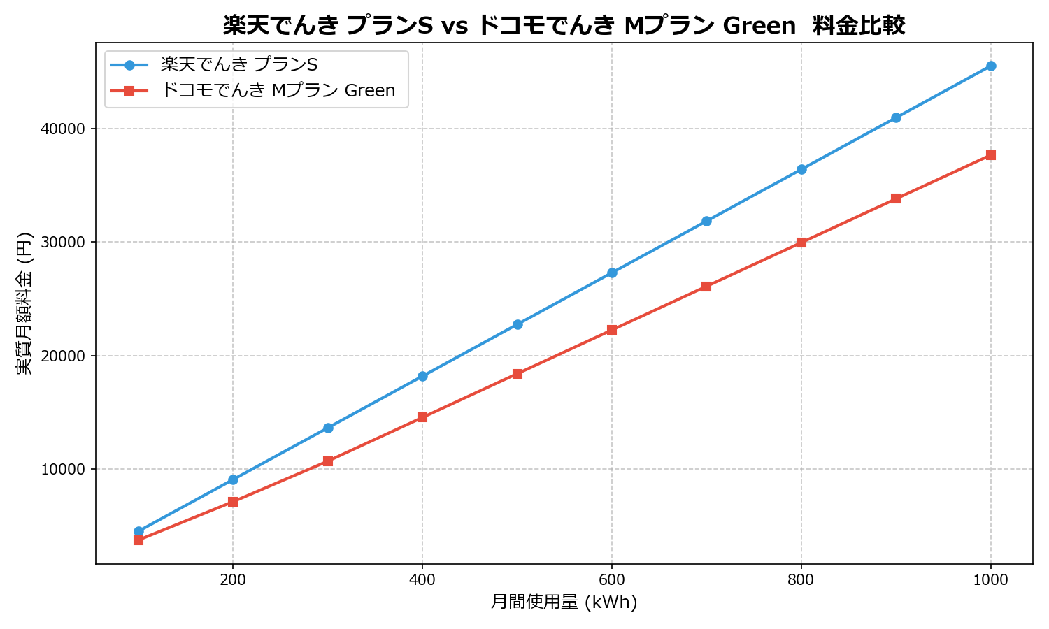 楽天でんき プランS vs ドコモでんき Mプラン Green 差額表