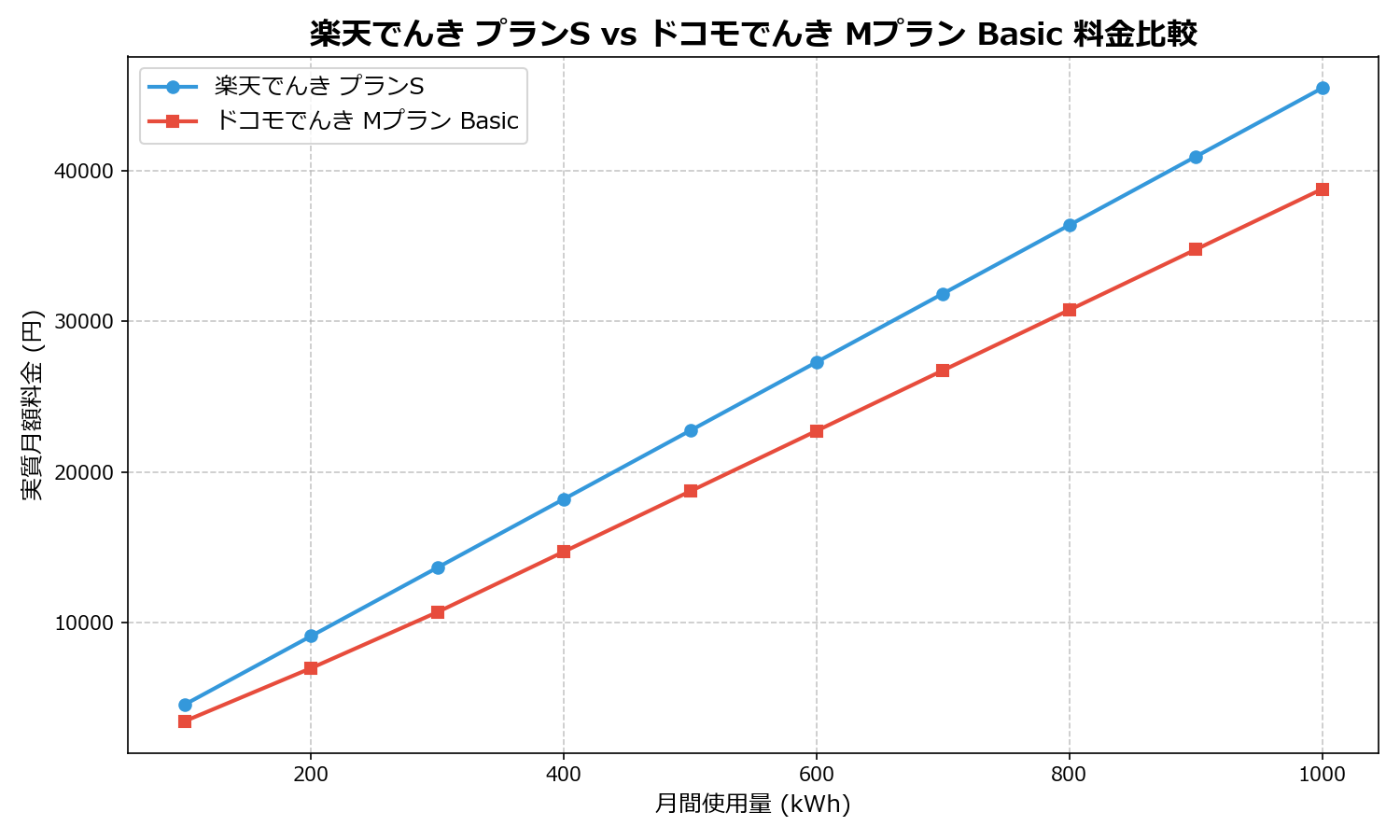 楽天でんき プランS vs ドコモでんき Mプラン Basic 差額表