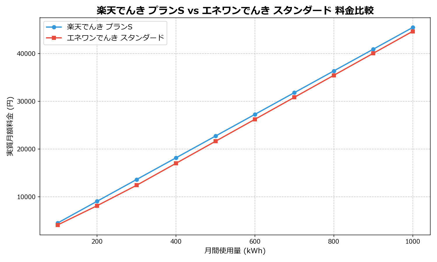 楽天でんき プランS vs エネワンでんき スタンダード 差額表