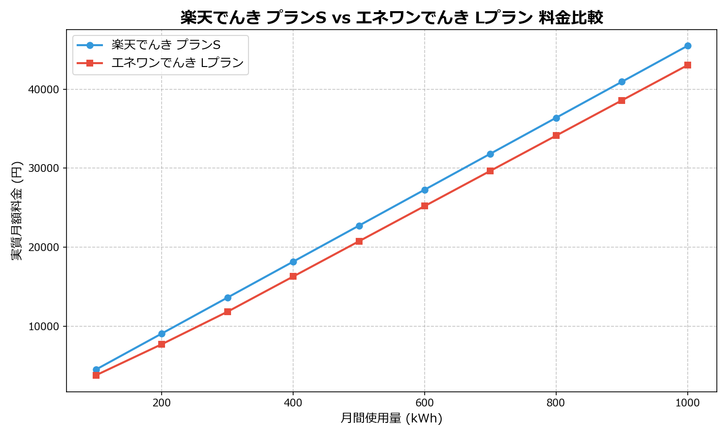 楽天でんき プランS vs エネワンでんき Lプラン 差額表