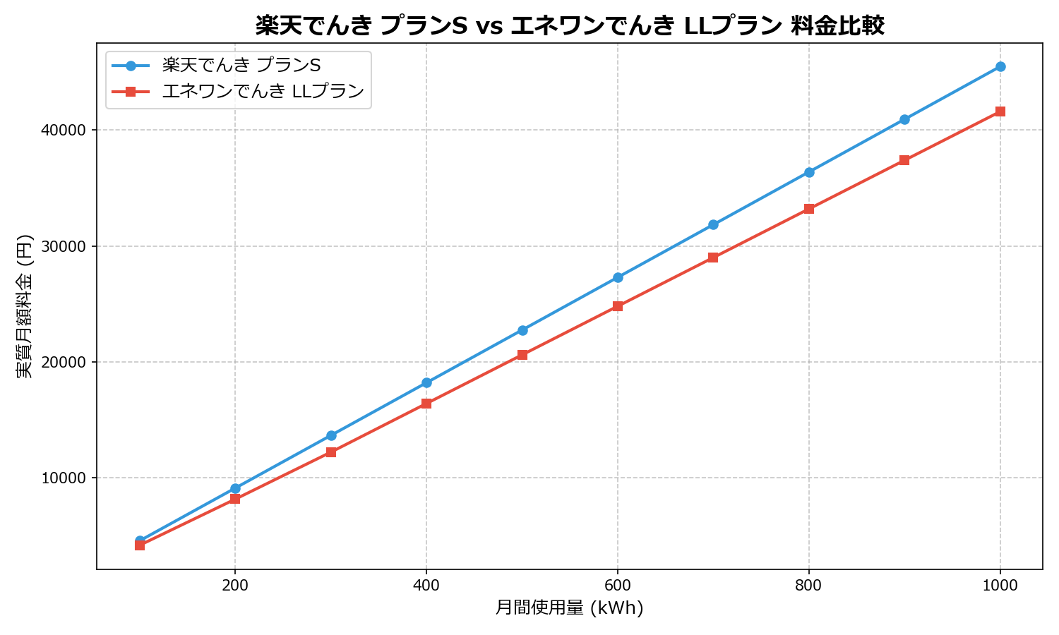 楽天でんき プランS vs エネワンでんき LLプラン 差額表