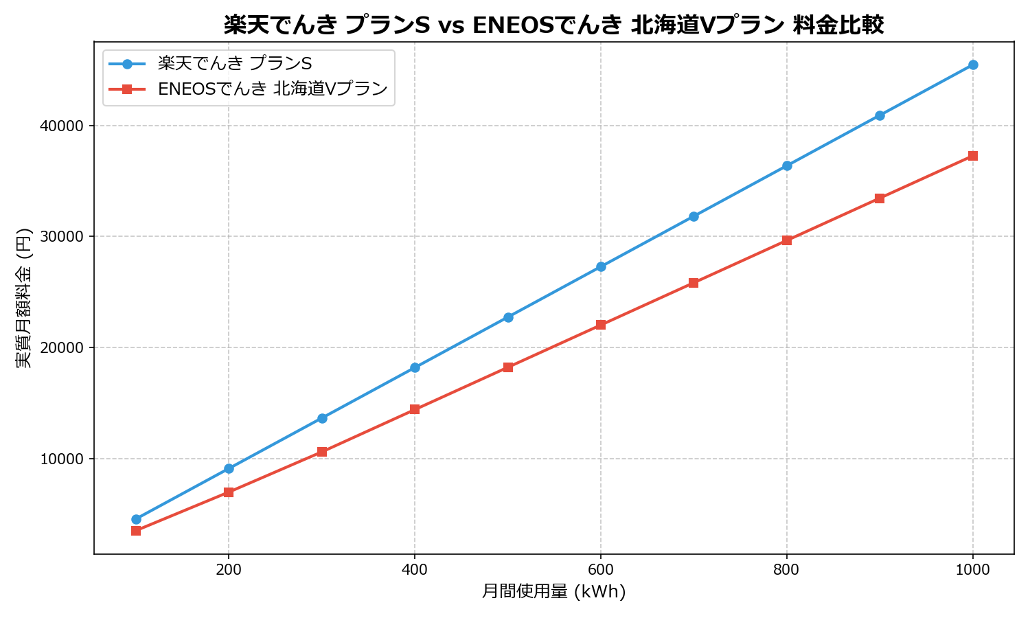 楽天でんき プランS vs ENEOSでんき 北海道Vプラン 差額表