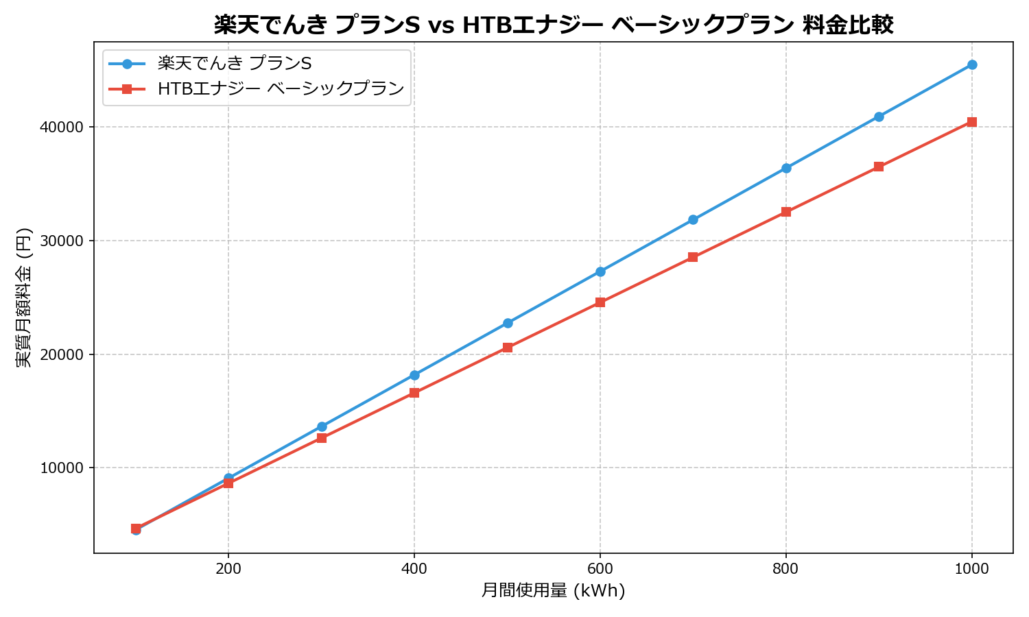 楽天でんき プランS vs HTBエナジー ベーシックプラン 差額表