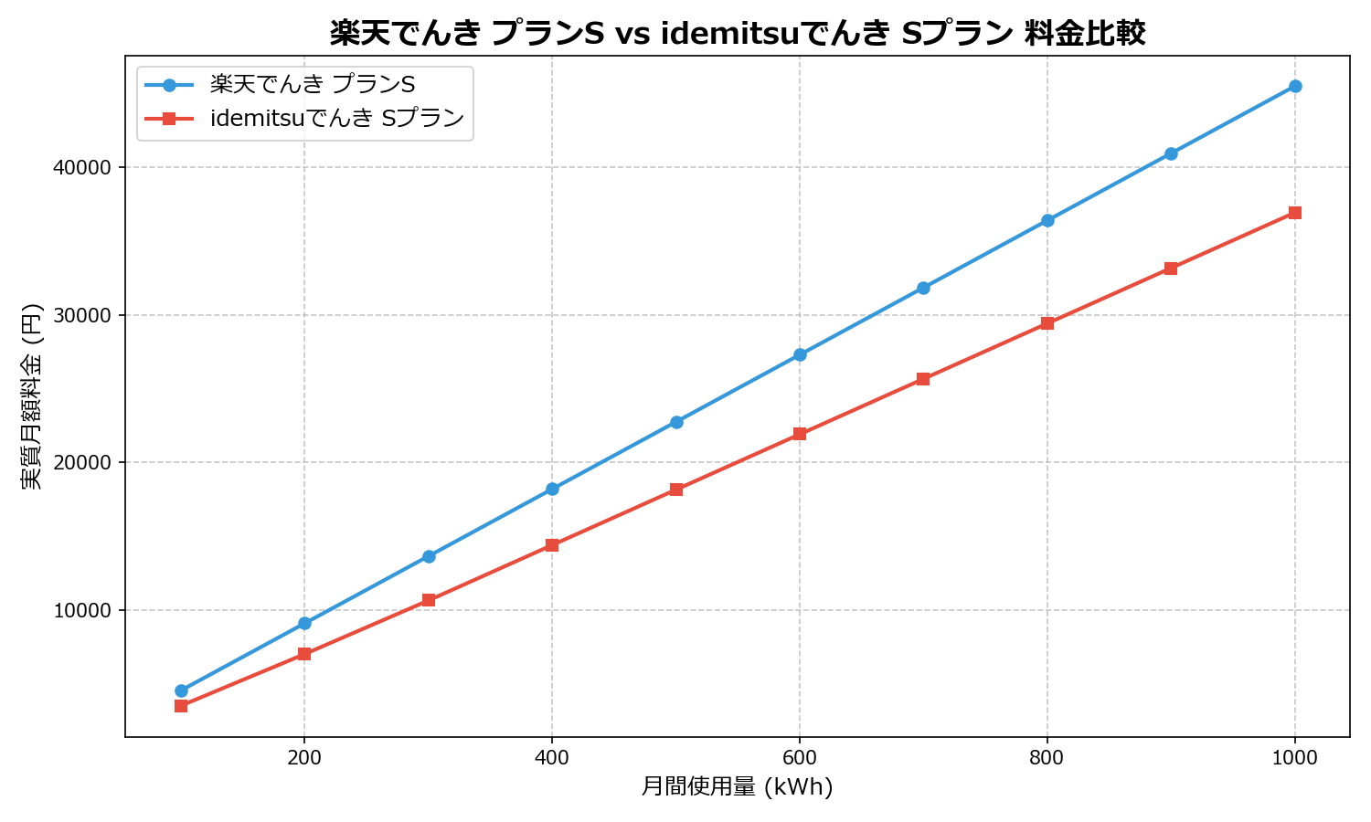 楽天でんき プランS vs idemitsuでんき Sプラン 差額表