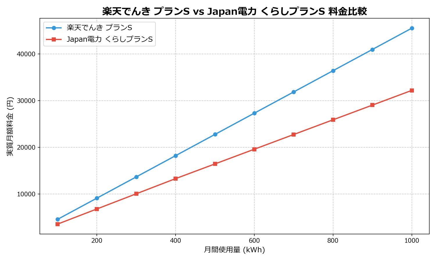 楽天でんき プランS vs Japan電力 くらしプランS 差額表