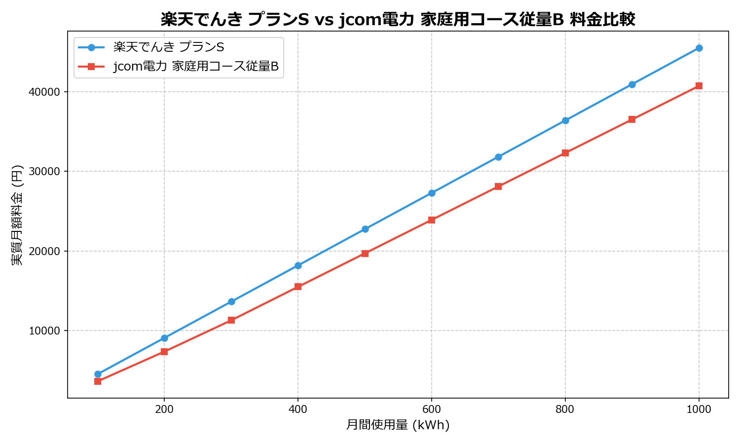 楽天でんき プランS vs jcom電力 家庭用コース従量B 差額表