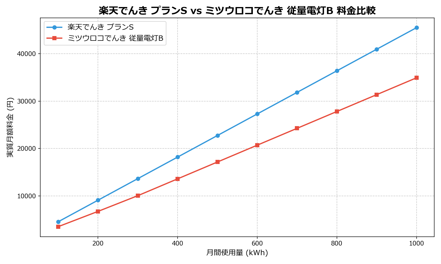 楽天でんき プランS vs ミツウロコでんき 従量電灯B 差額表