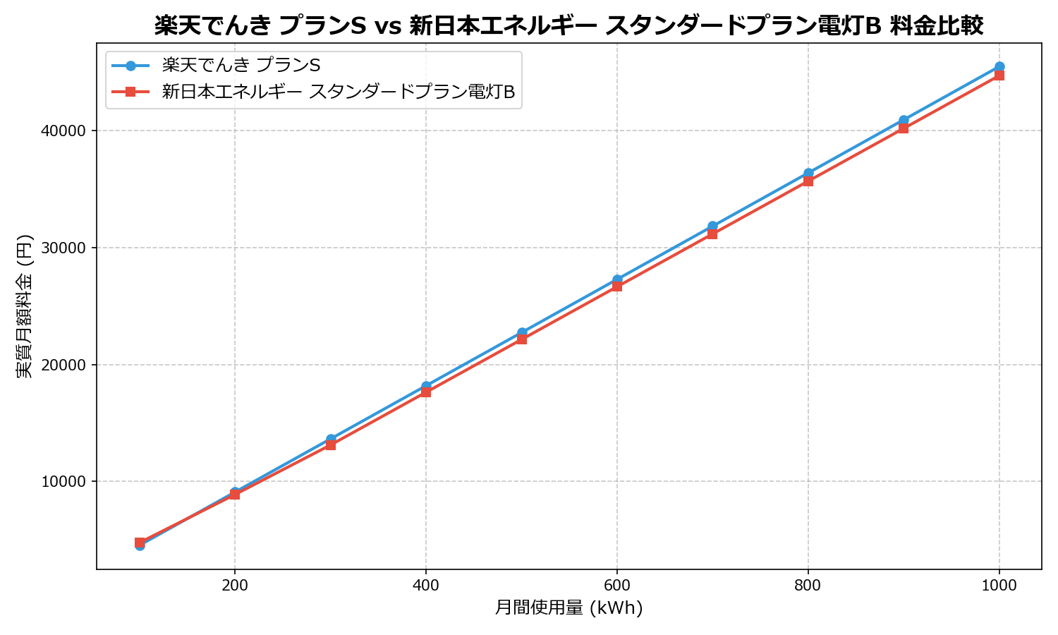 楽天でんき プランS vs 新日本エネルギー スタンダードプラン電灯B 差額表