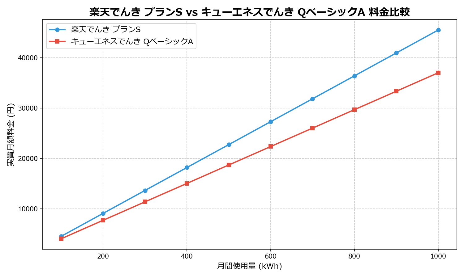 楽天でんき プランS vs キューエネスでんき QベーシックA 差額表