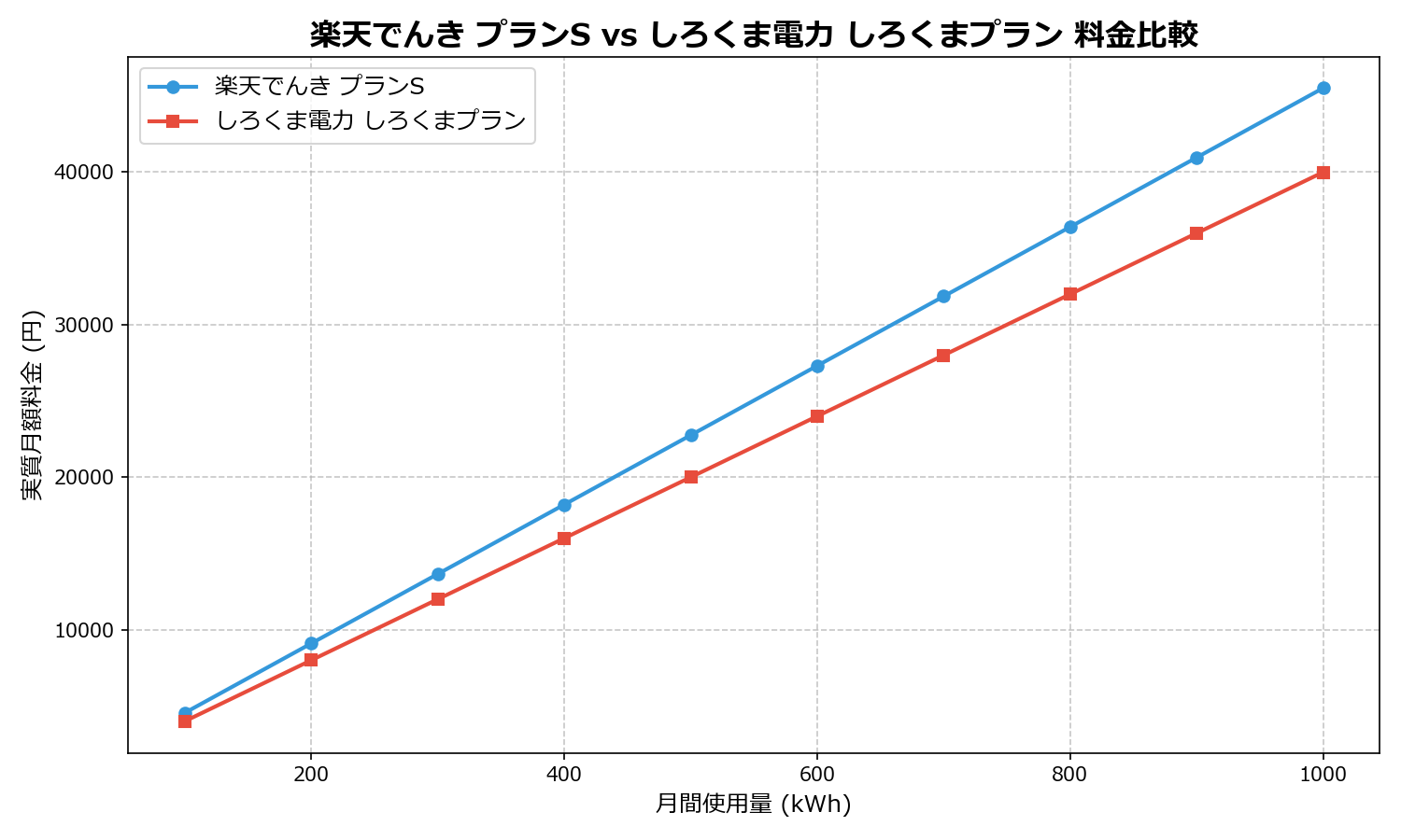 楽天でんき プランS vs しろくま電力 しろくまプラン 差額表